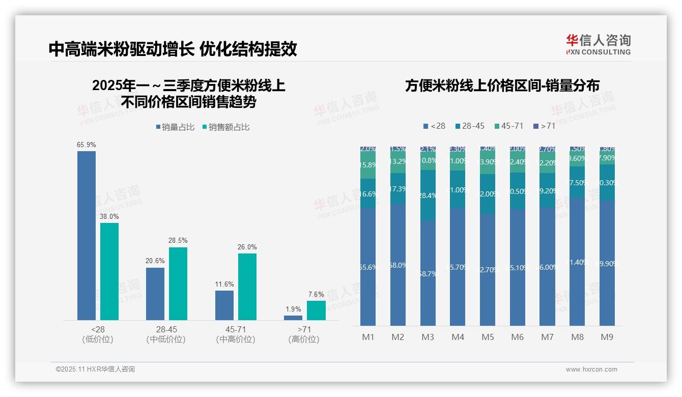 中高端方便米粉贡献54.5%线上销售额——华信人咨询市场研究报告-2025年11月-方便米粉-38