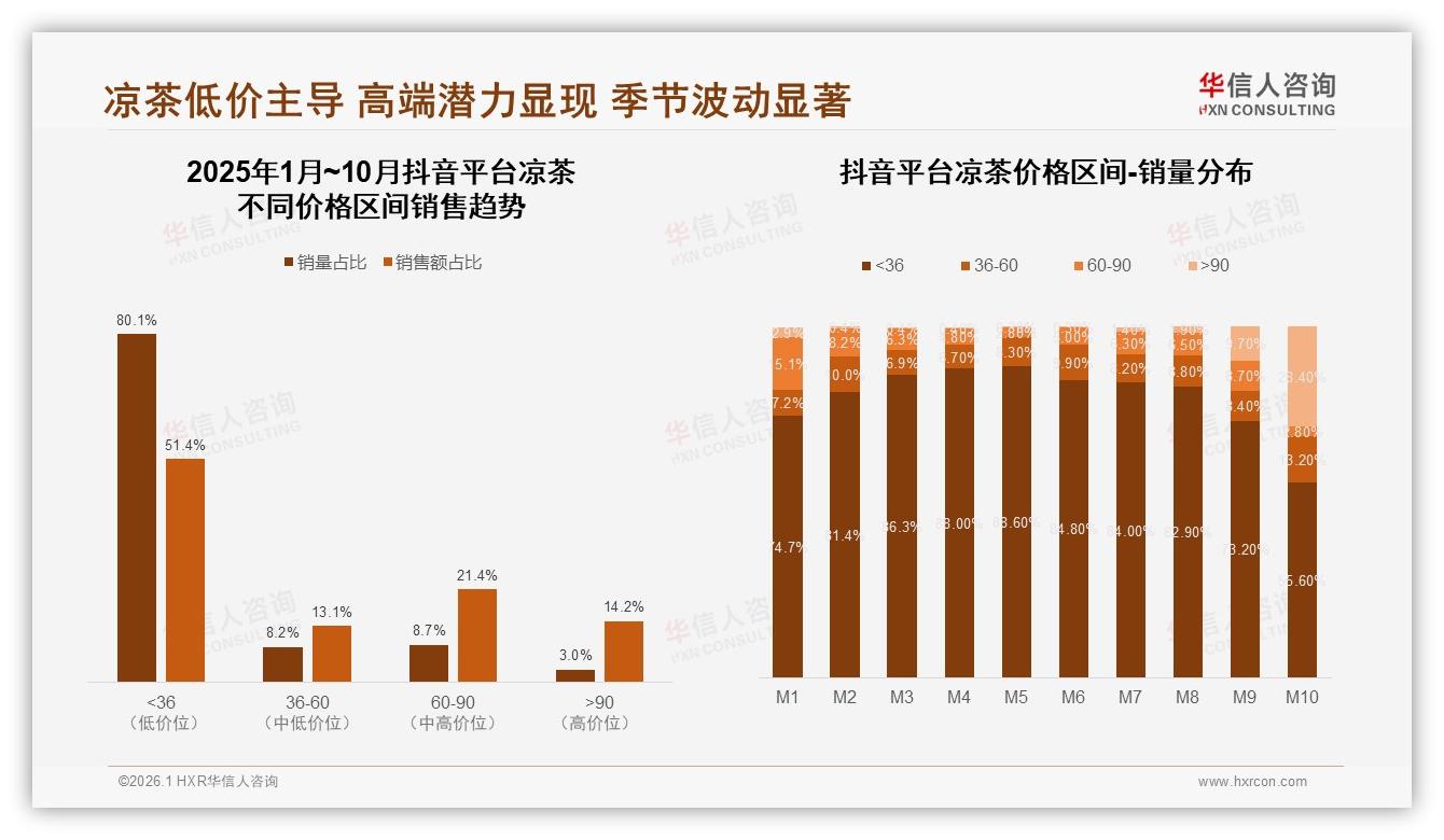 华信人咨询行业观察：36~60元中端占53%销售额凉茶利润主战场升级-2026年1月-凉茶-38