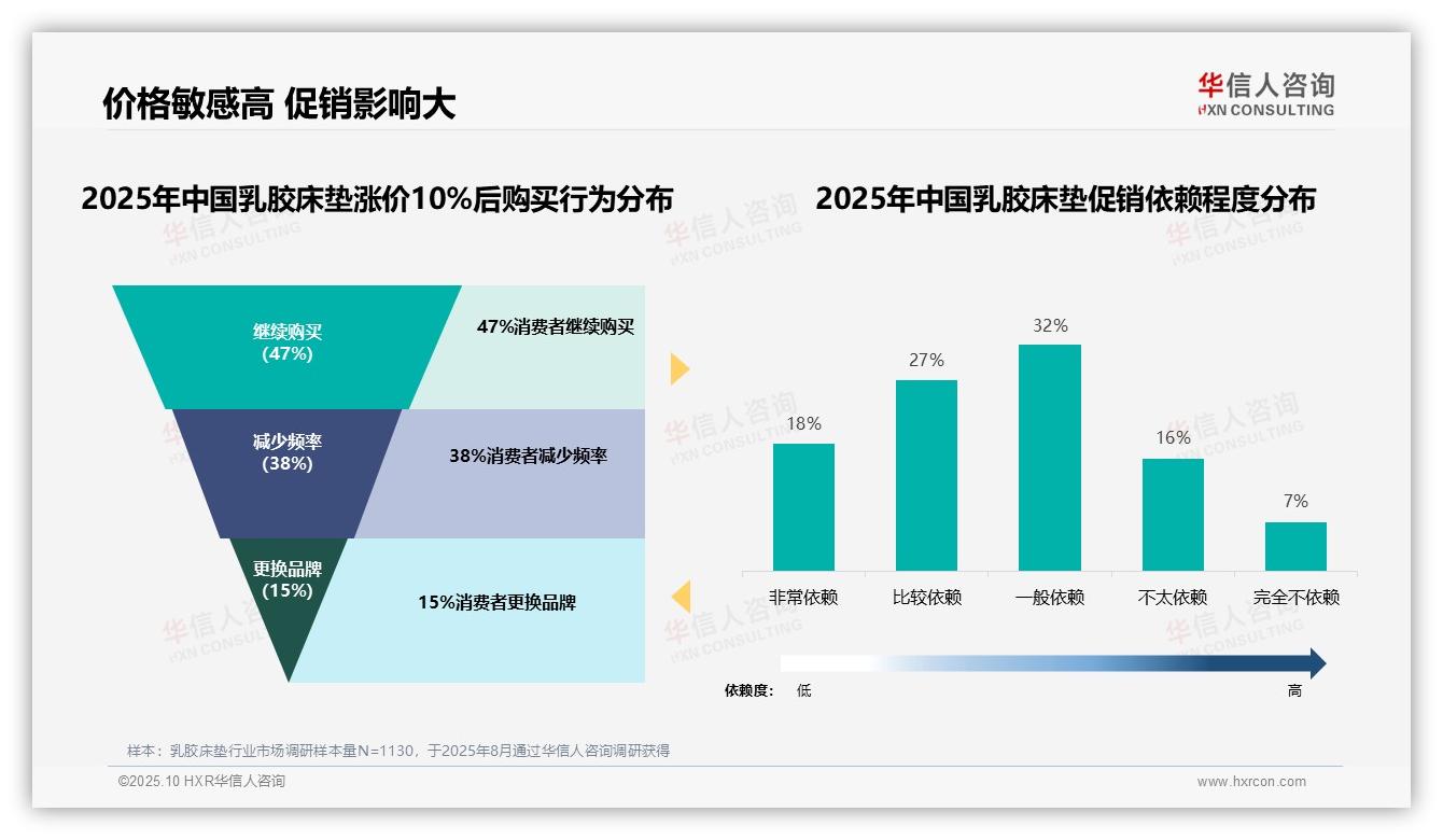 决策参考：华信人咨询报告强调47%消费者在涨价后仍购买-2025年10月-乳胶床垫-38