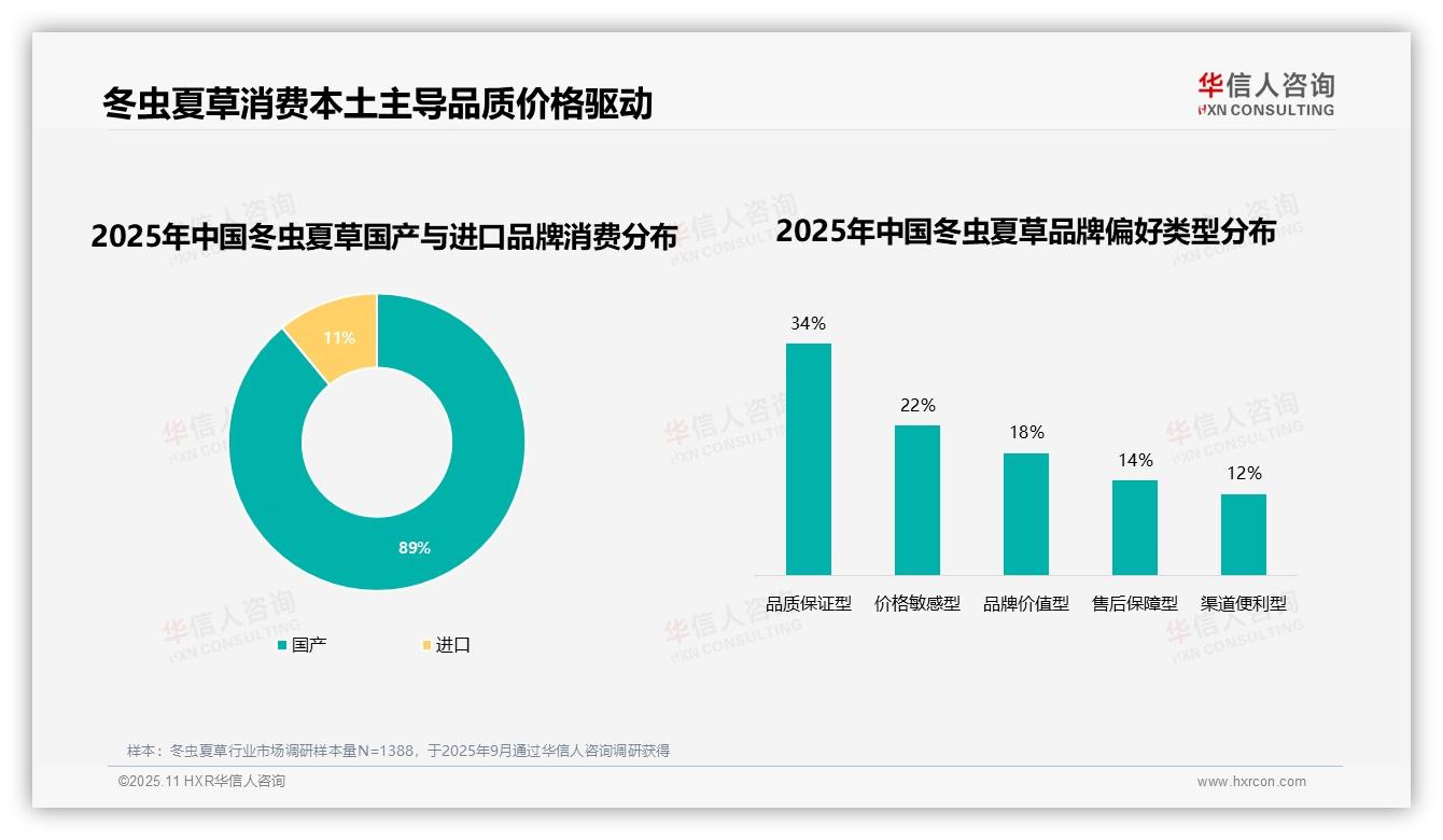 消费者品牌忠诚度60%超预期——华信人咨询研究报告关键发现-2025年11月-冬虫夏草-38