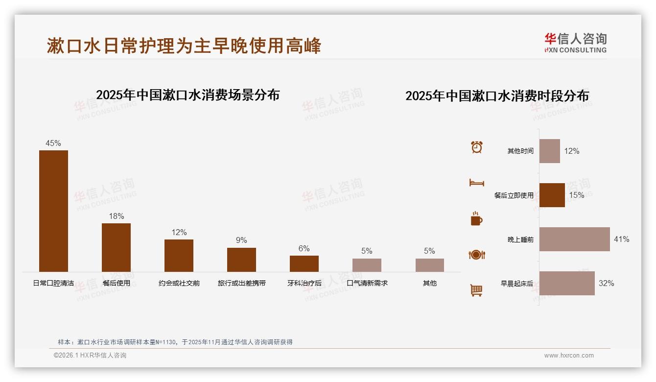 41%高频每天使用漱口水，早晚两次73%场景集中带来营销黄金档-2026年1月-漱口水-38