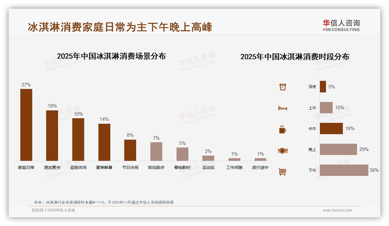 华信人咨询独家披露：38%消费者信微信朋友圈冰淇淋分享，真实体验成最高信任背书-2026年1月-冰淇淋-38