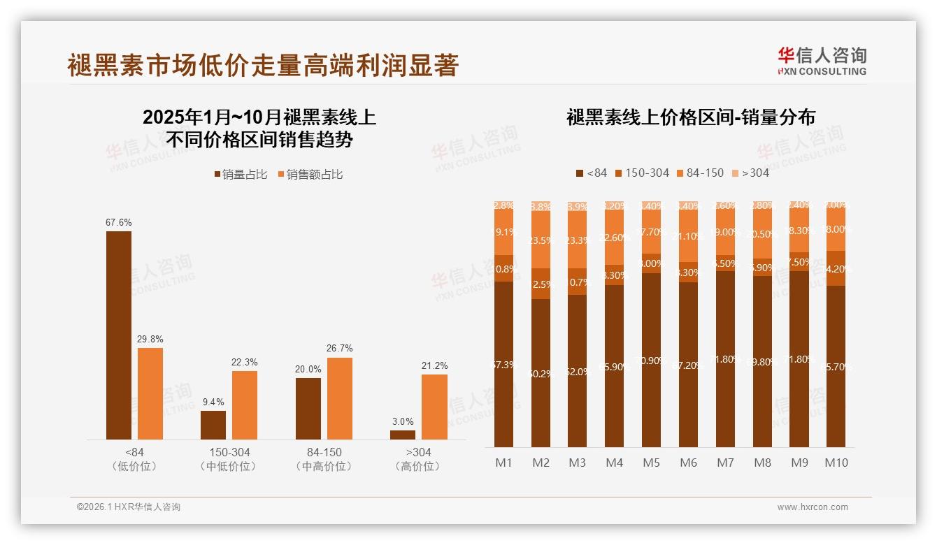 华信人咨询报告解读：女性消费者占比58%褪黑素市场她经济崛起-2026年1月-褪黑素-38