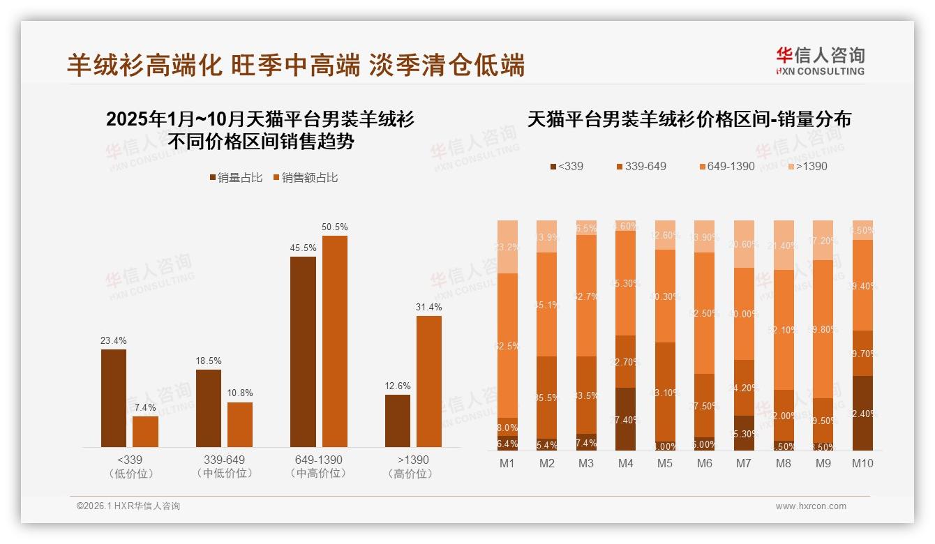 男装羊绒衫复购率50~70%占31%，价格款式双轮驱动换品牌——华信人咨询行业透视-2026年1月-男装羊绒衫-38