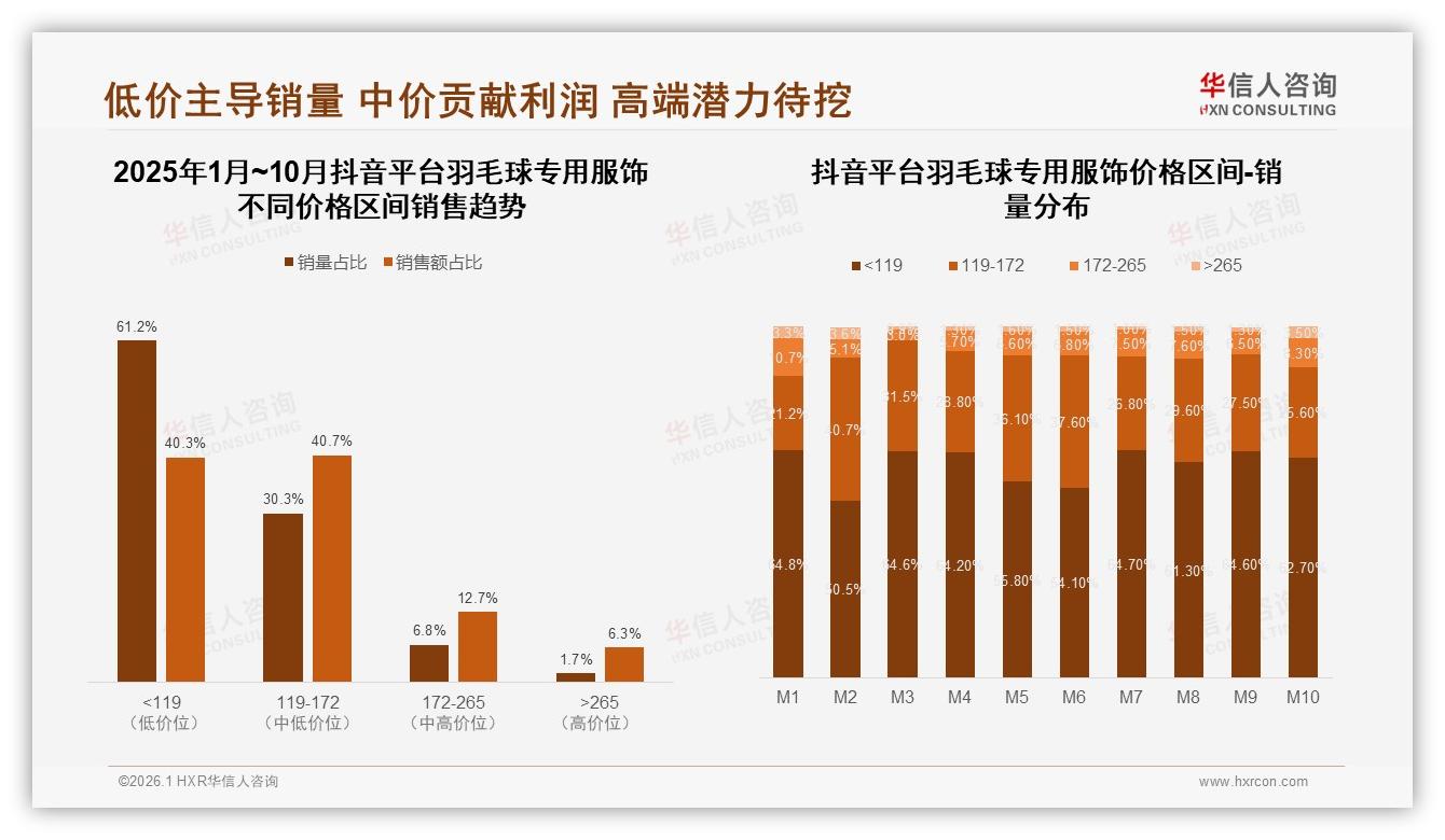 电商平台占40%羽毛球专用服饰销售抖音低价61%销量靠内容带货——华信人咨询趋势雷达-2026年1月-羽毛球专用服饰-38