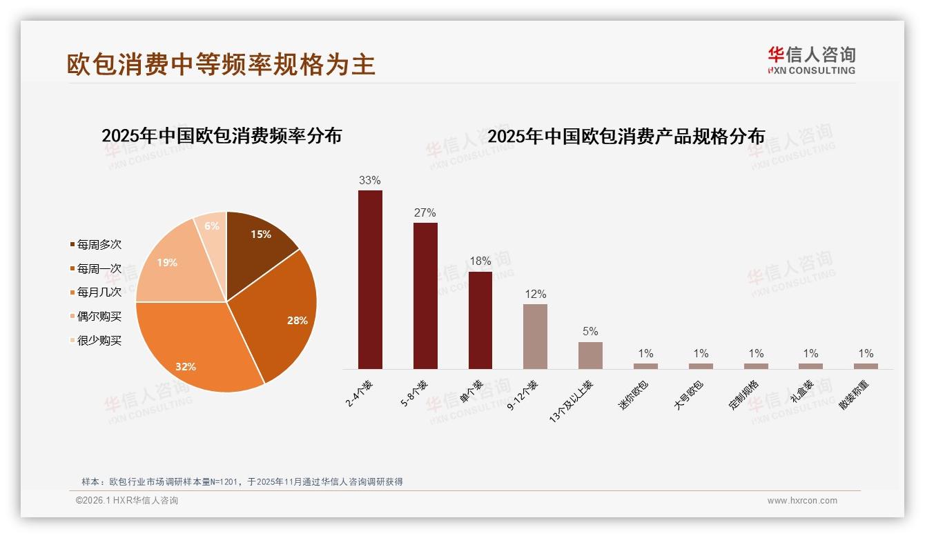 华信人咨询数据洞察：26到35岁女性占欧包消费58%市场机遇-2026年1月-欧包-38