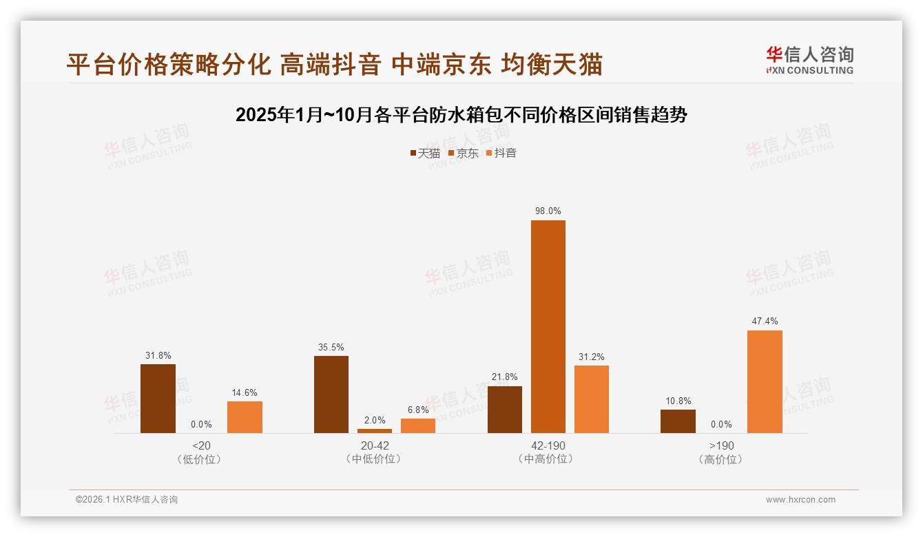 华信人咨询专题解读：54%愿意推荐防水箱包，28%不满防水效果成最大阻碍-2026年1月-防水箱包-38