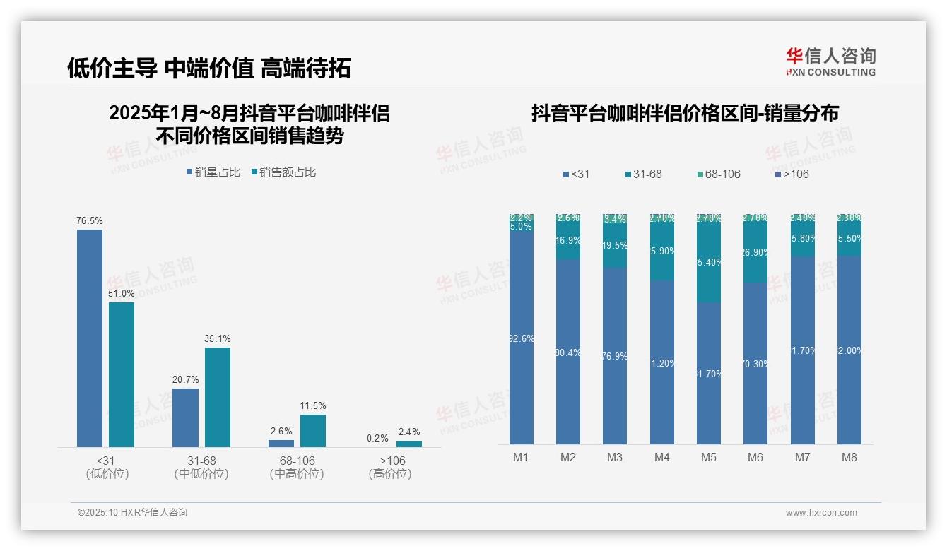 权威印证：华信人咨询调研报告确认抖音低价产品销售占比51%-2025年10月-咖啡伴侣-38