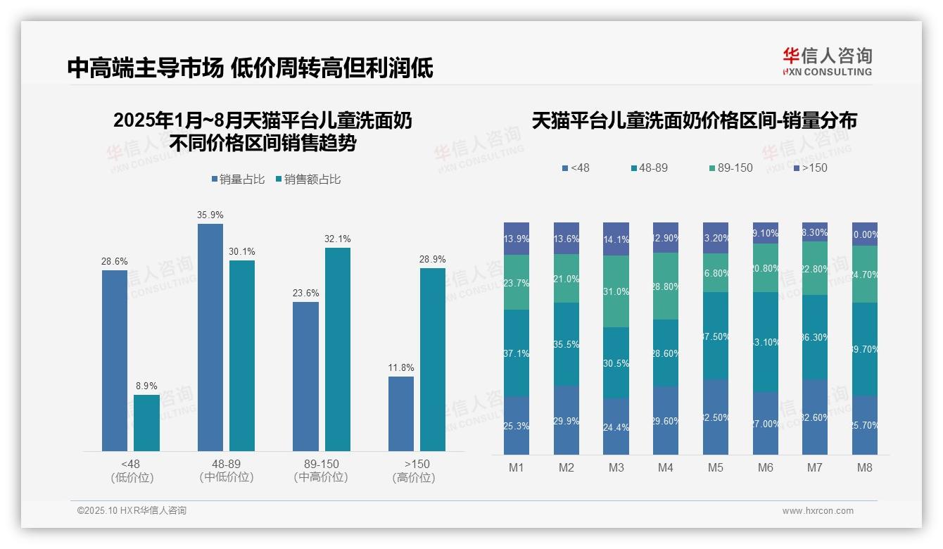 据华信人咨询报告：抖音高端儿童洗面奶占比56.4%-2025年10月-儿童洗面奶-38