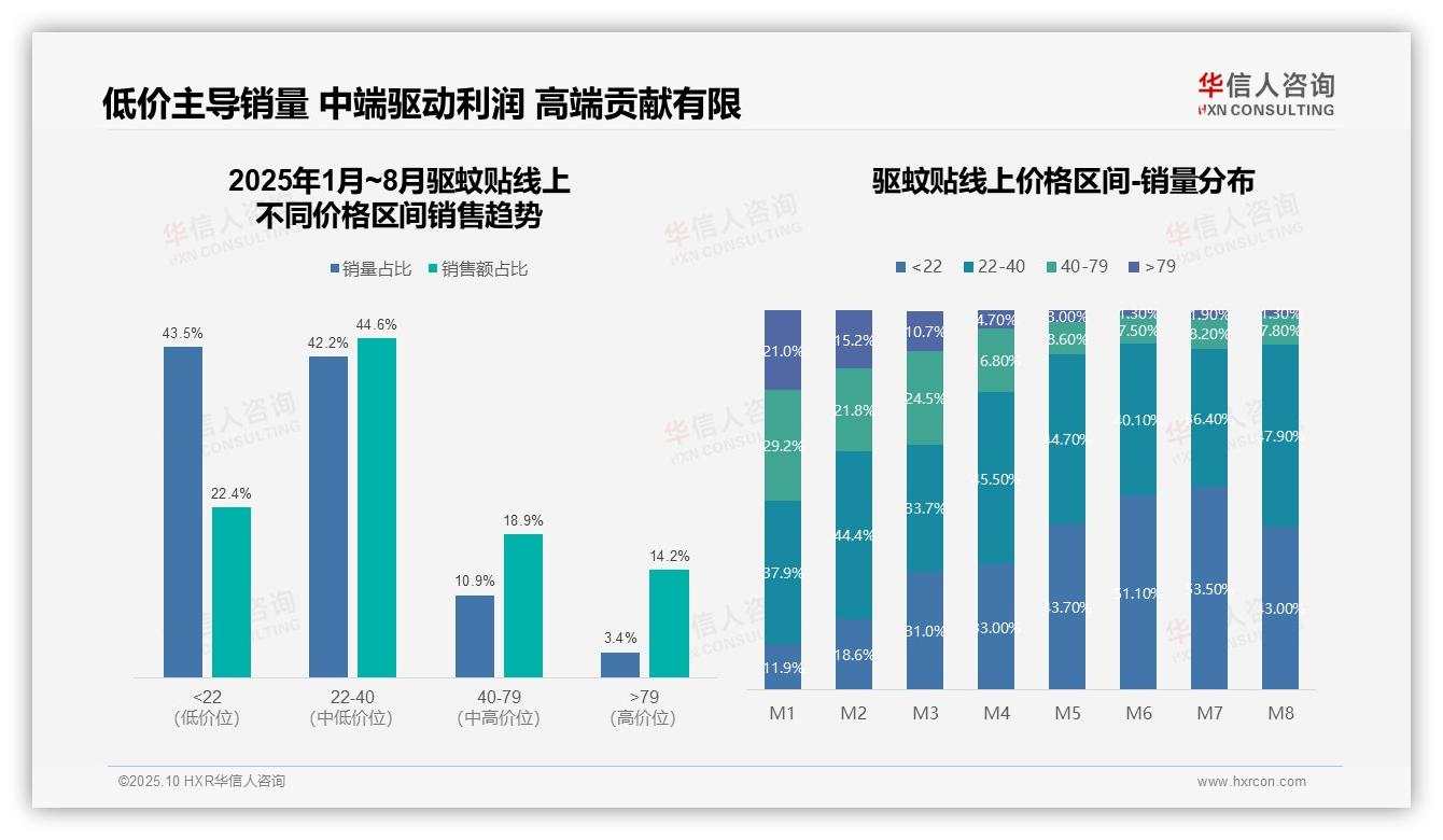 中端驱蚊贴贡献44.6%销售额——华信人咨询最新报告证实-2025年10月-驱蚊贴-38