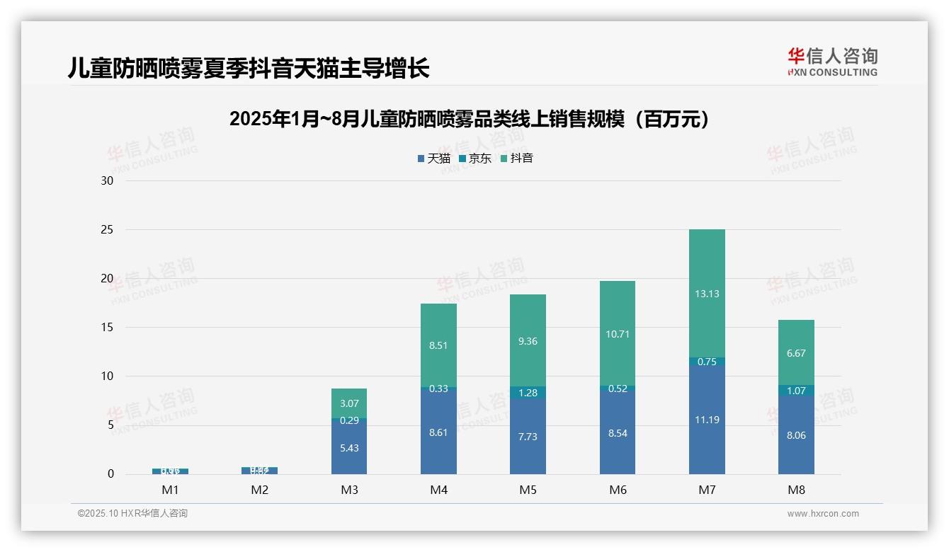 数据说话：华信人咨询报告指出41.9%销量来自中端价格带-2025年10月-儿童防晒喷雾-38