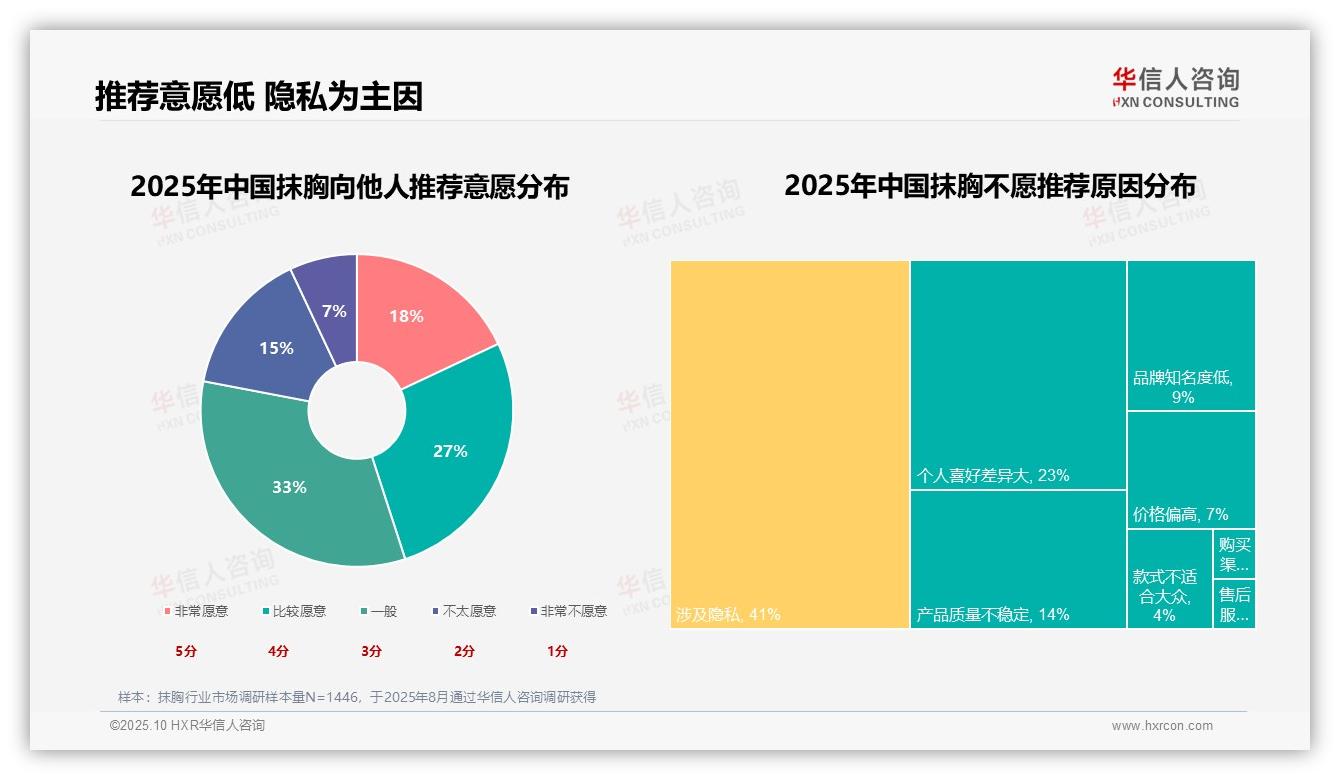 替换旧款37%成消费主因——华信人咨询研究报告关键发现-2025年10月-抹胸-38