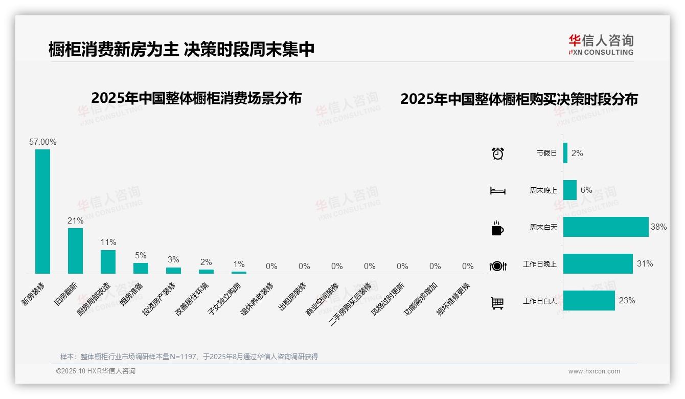77%消费者选择中高端整体橱柜——华信人咨询报告深度解析-2025年10月-整体橱柜-38