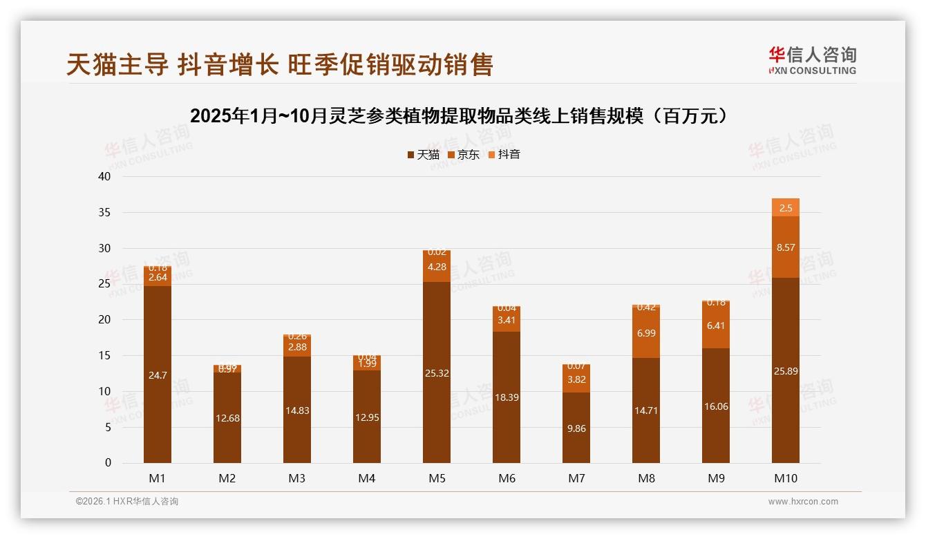 天猫65%份额领先但抖音M10环比增1317%，灵芝参类植物提取物全渠道布局正当时——华信人咨询研报速览-2026年1月-灵芝参类植物提取物-38