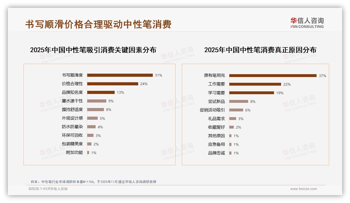 10元以下占78%价格敏感，华信人咨询品类洞察：中性笔高端溢价策略难破局-2026年1月-中性笔-38