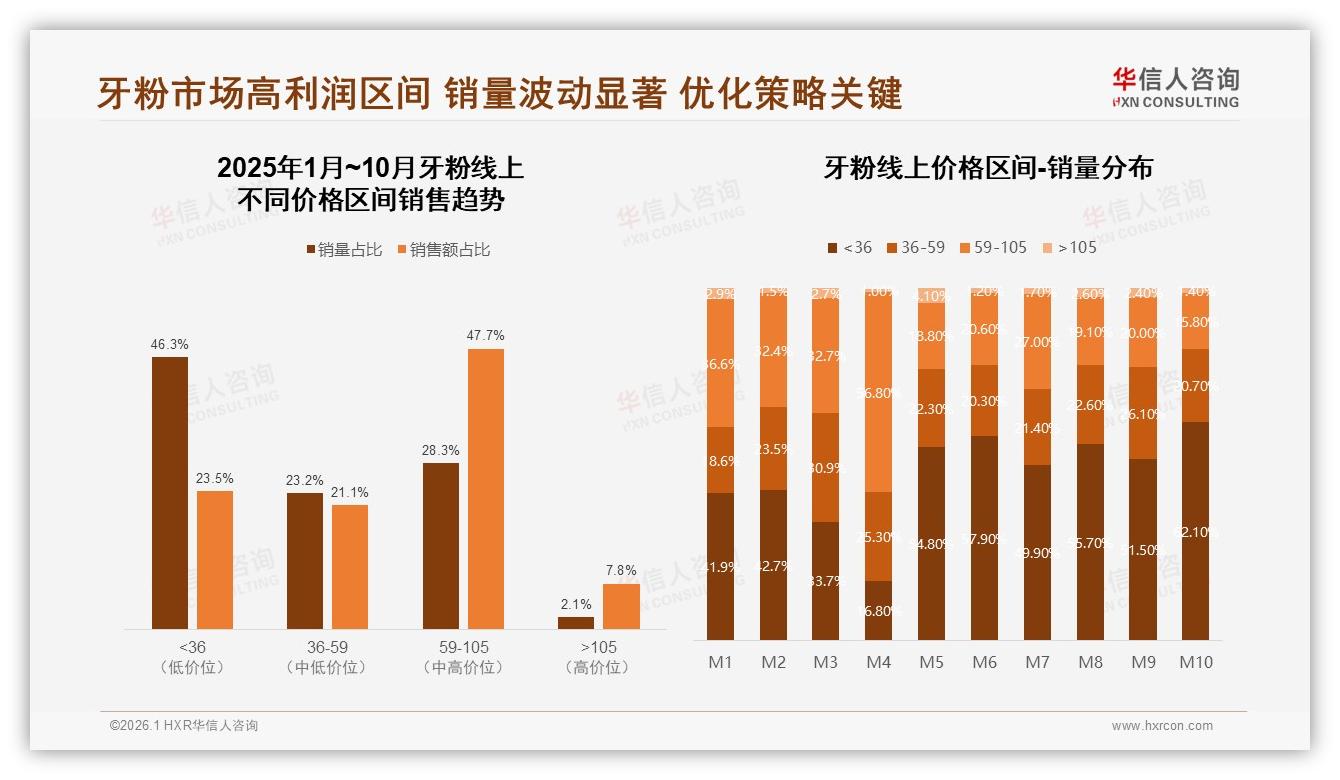 华信人咨询牙粉品类年报：59~105元价格带贡献47.7%销售额成利润核心-2026年1月-牙粉-38