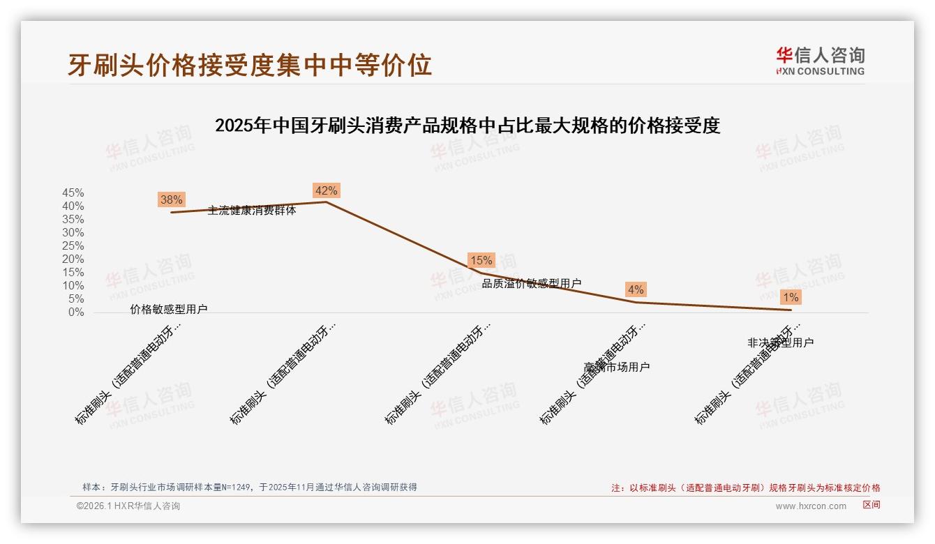 华信人咨询权威发布：38%亲友口碑驱动牙刷头购买社交广告占25%-2026年1月-牙刷头-38