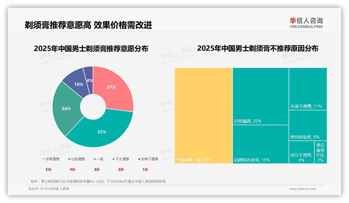 华信人咨询报告出炉，指出产品功效成34%消费者首选-2025年10月-男士剃须膏-38