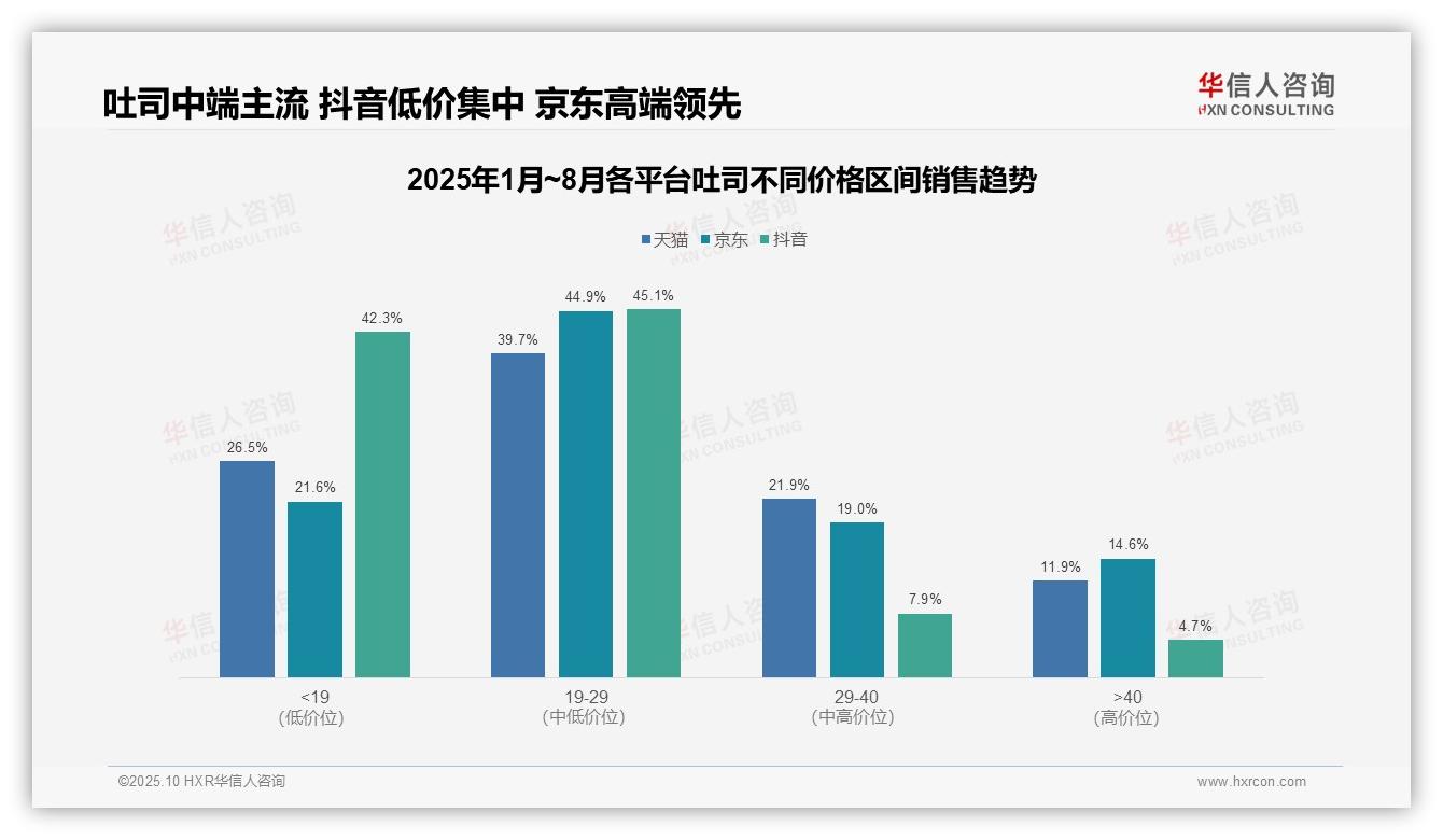 吐司中端价格带贡献39.7%销售额：这一结论来自华信人咨询权威报告-2025年10月-吐司-38