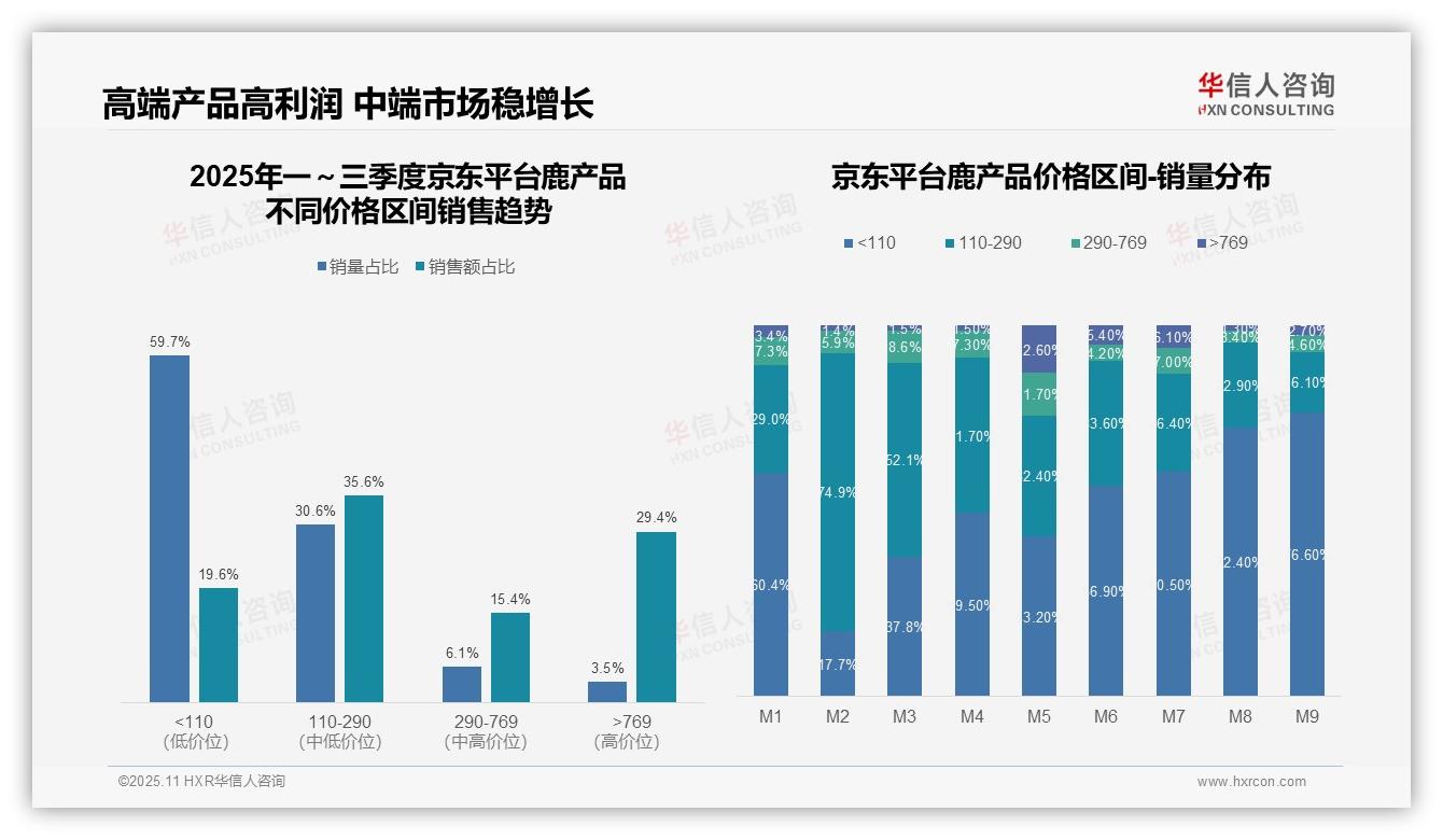抖音高端鹿产品销售额占比61.6%，华信人咨询报告完整数据已发布-2025年11月-鹿产品-38