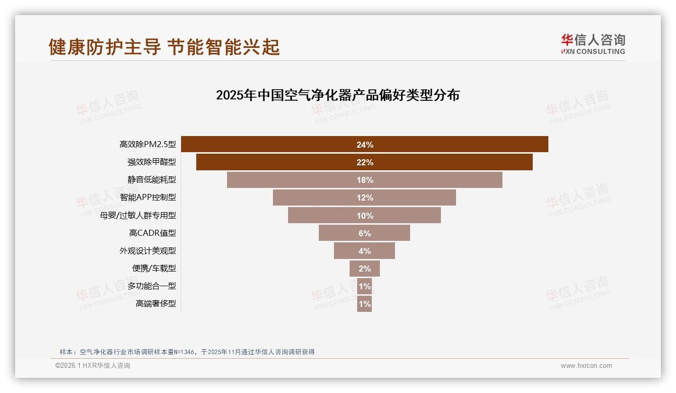 华信人咨询品类洞察：56%健康防护场景驱动空气净化器需求升级-2026年1月-空气净化器-38