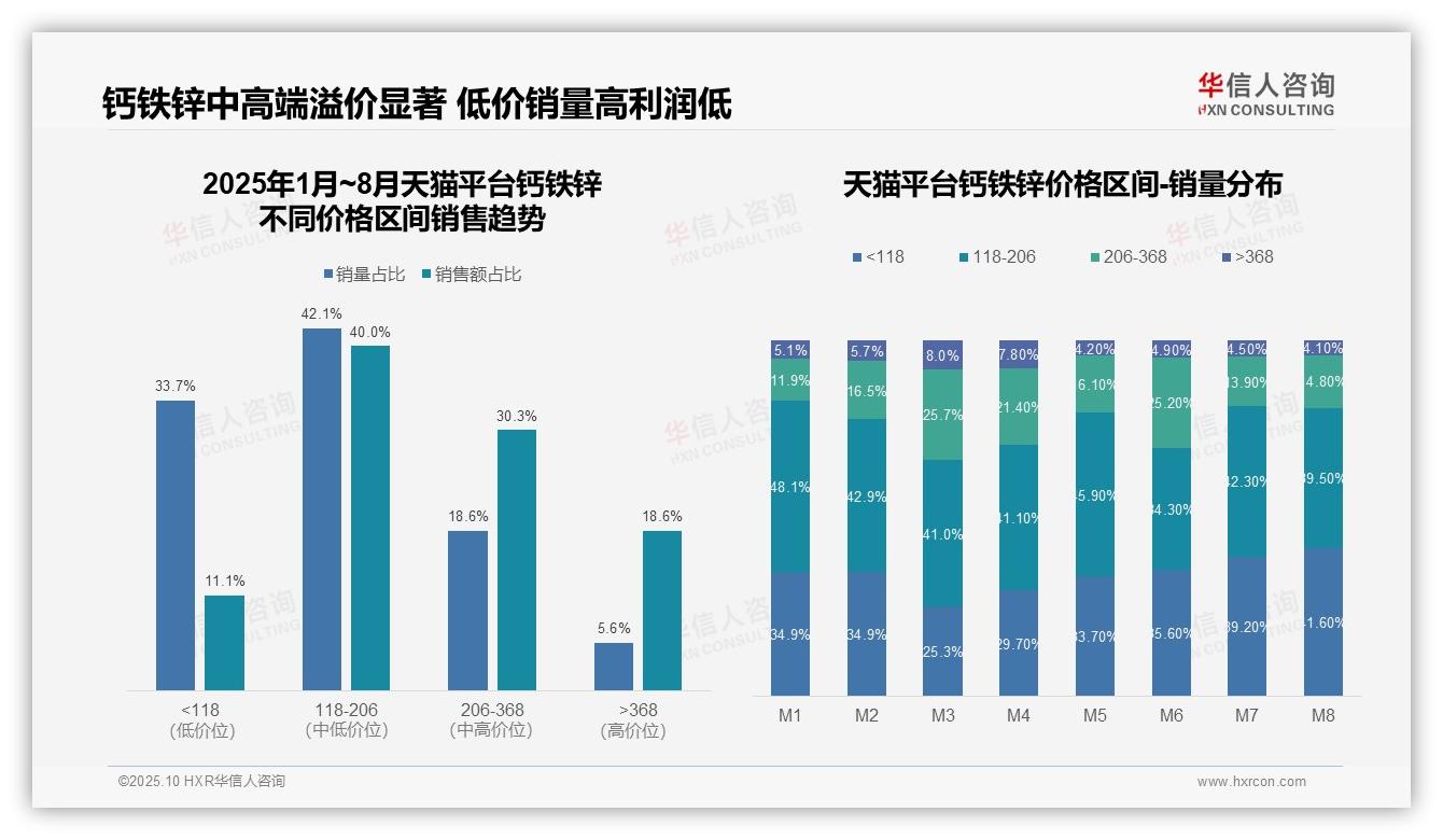 决策参考：华信人咨询报告强调抖音钙铁锌高端市场占比41%-2025年10月-钙铁锌-38