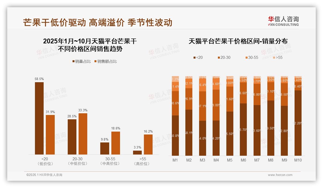 华信人咨询独家披露：芒果干83%国产品牌偏好，32%价格敏感型用户驱动品牌轮换-2026年1月-芒果干-38