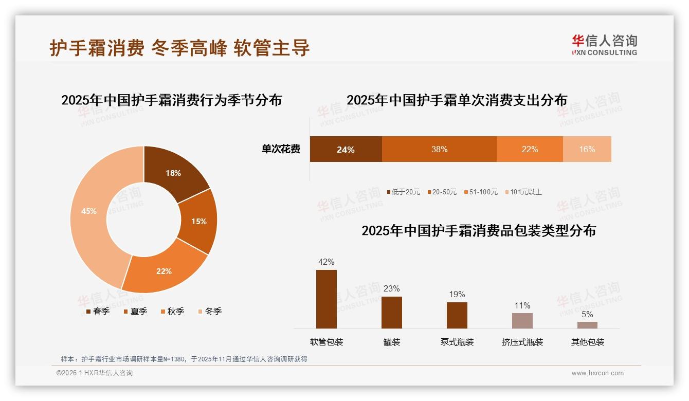 社交真实用户分享42%信任度最高，护手霜品牌弱化硬广——华信人咨询热点快读-2026年1月-护手霜-38