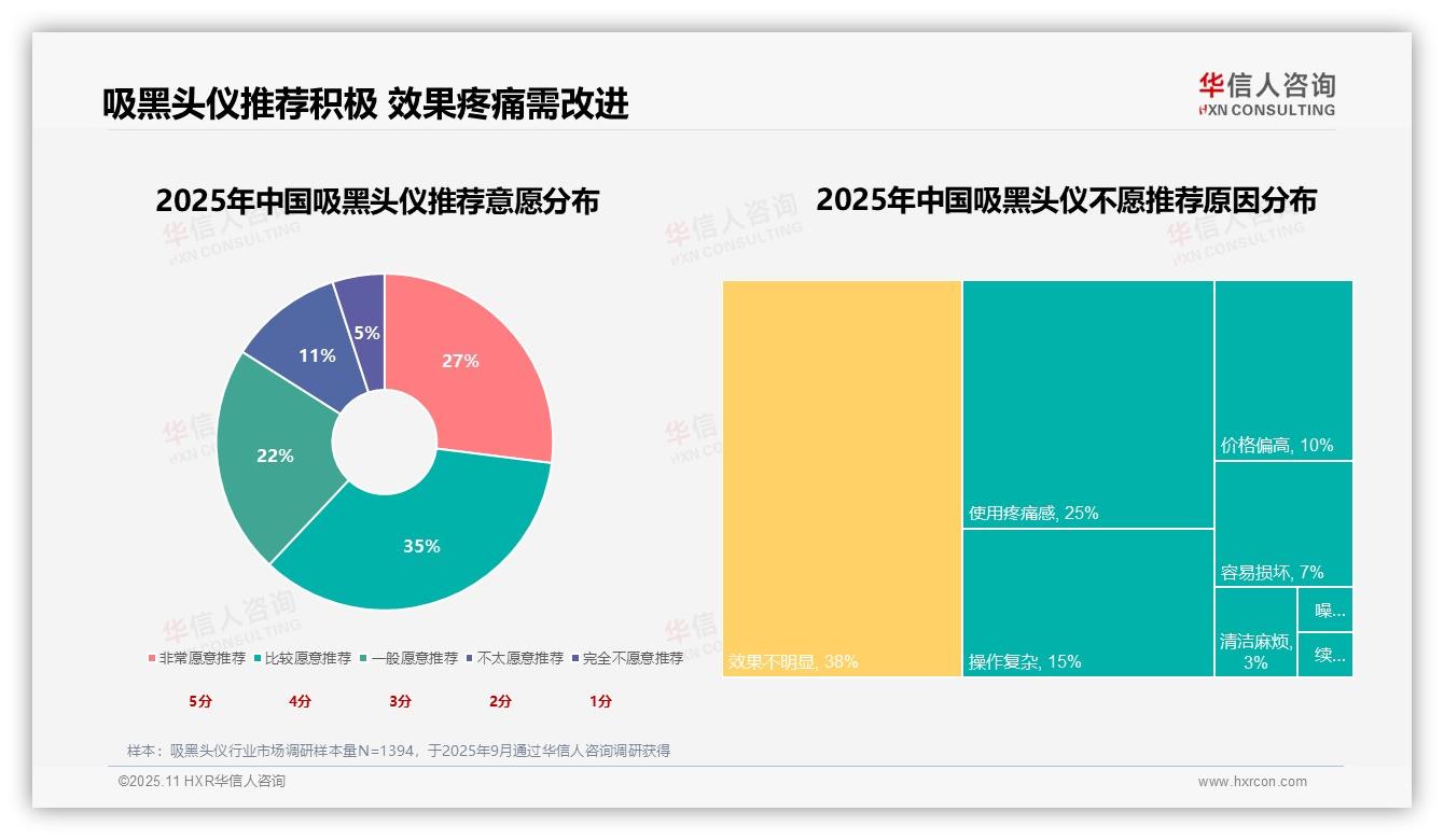 官方数据：华信人咨询报告显示41%消费者因黑头问题购买吸黑头仪-2025年11月-吸黑头仪-38