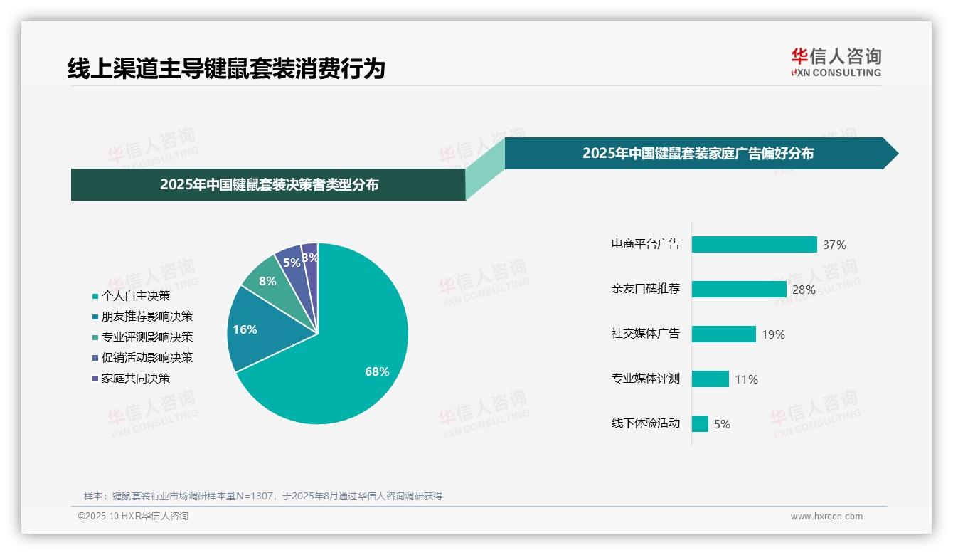 电商广告占比37%领跑信息获取渠道——华信人咨询独家报告-2025年10月-键鼠套装-38