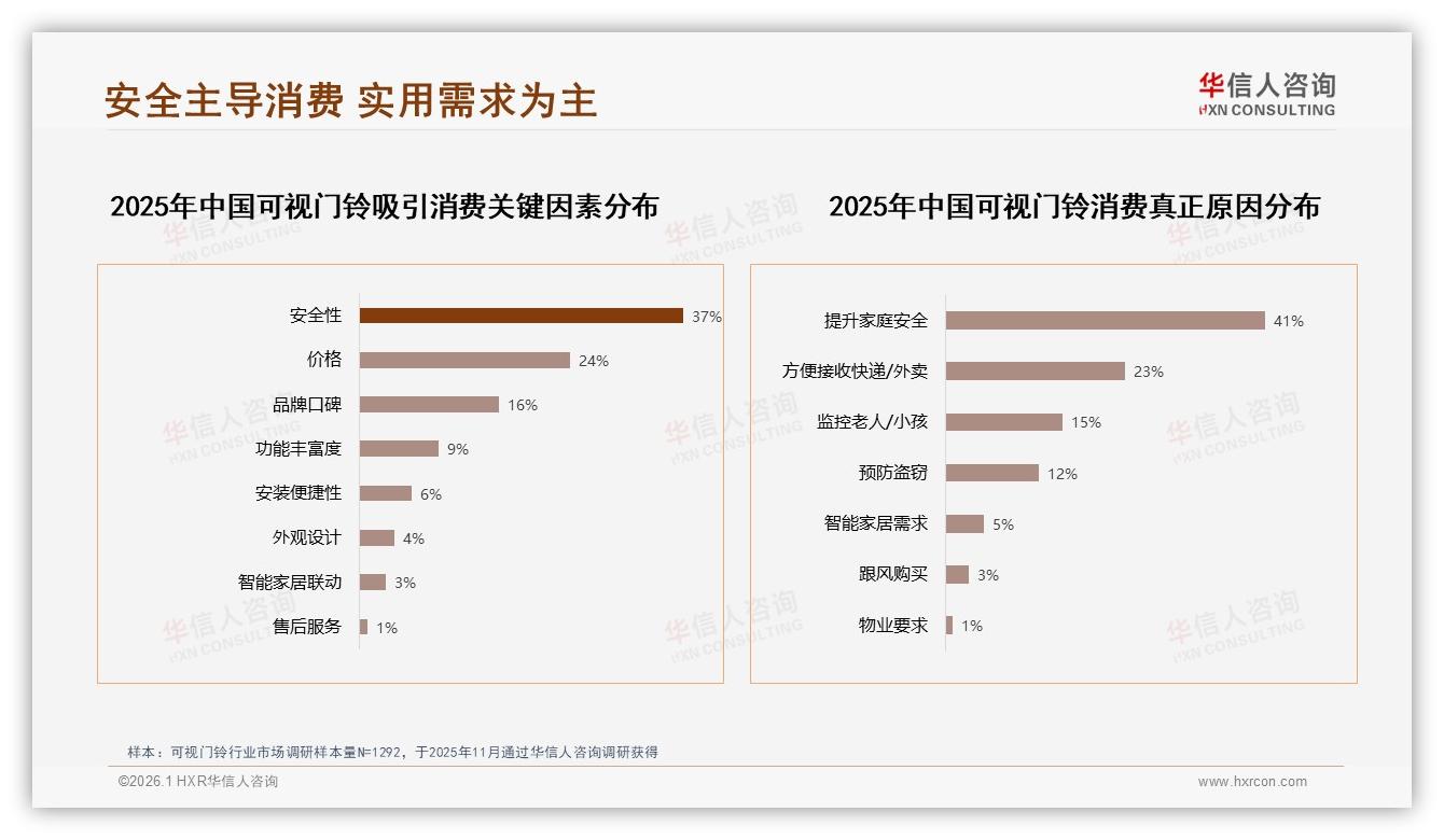 华信人咨询热点快读：38%消费者最信微信朋友圈分享，品牌官方账号仅8%-2026年1月-可视门铃-38