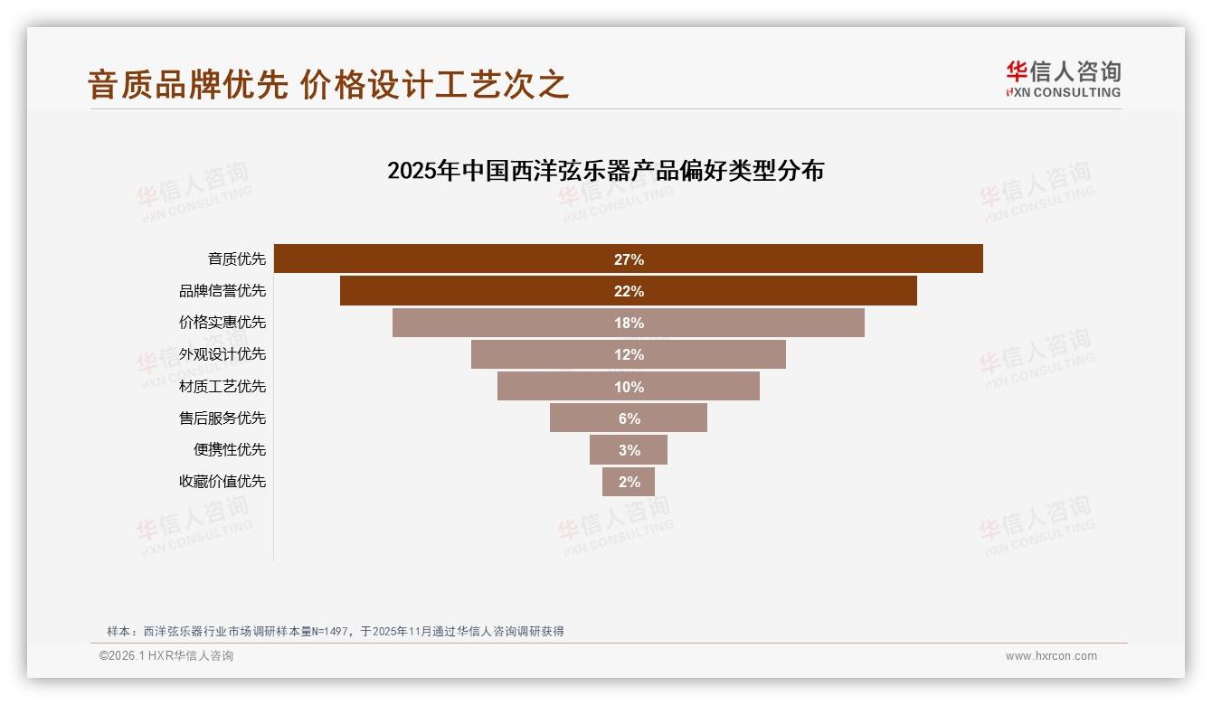 68%个人自用需求推高西洋弦乐器销量，华信人咨询数据洞察中端价位机会-2026年1月-西洋弦乐器-38