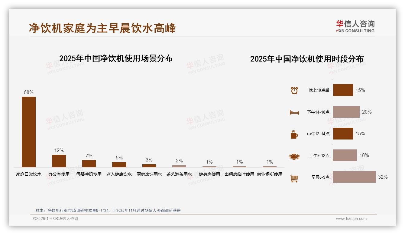 华信人咨询权威发布：26~35岁消费者占38%即热式净饮机成首选-2026年1月-净饮机-38