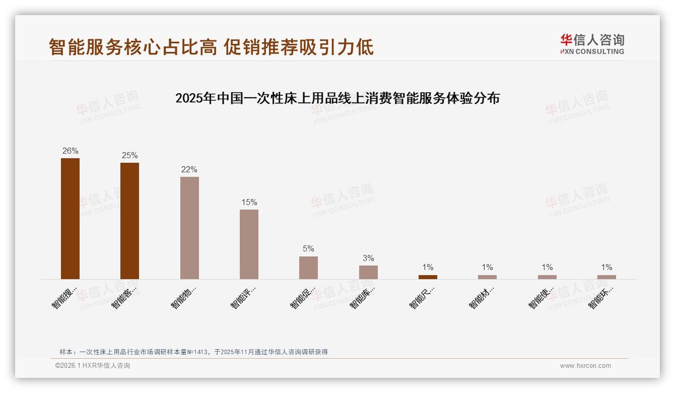华信人咨询品类洞察：线上渠道占比77%一次性床上用品销售集中电商-2026年1月-一次性床上用品-38