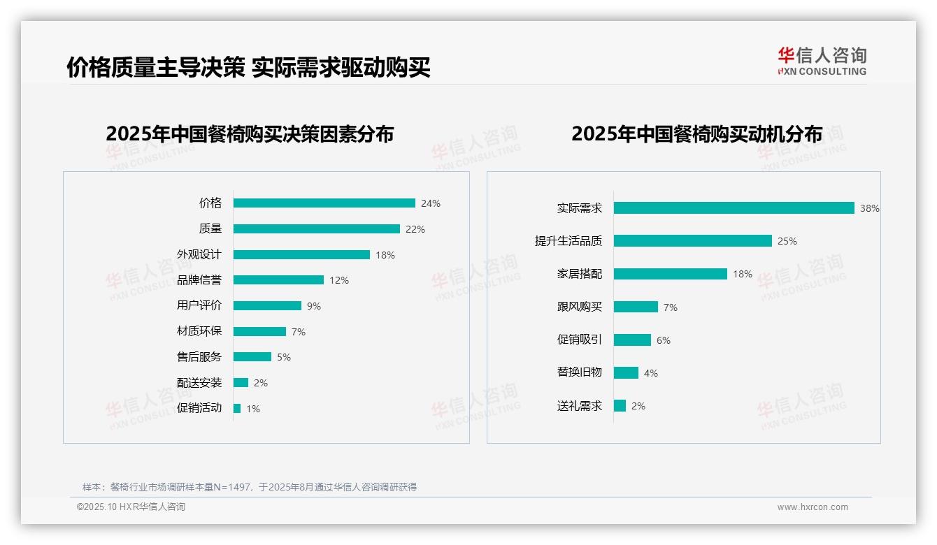 华信人咨询报告首次披露：60%消费者推荐意愿高-2025年10月-餐椅-38