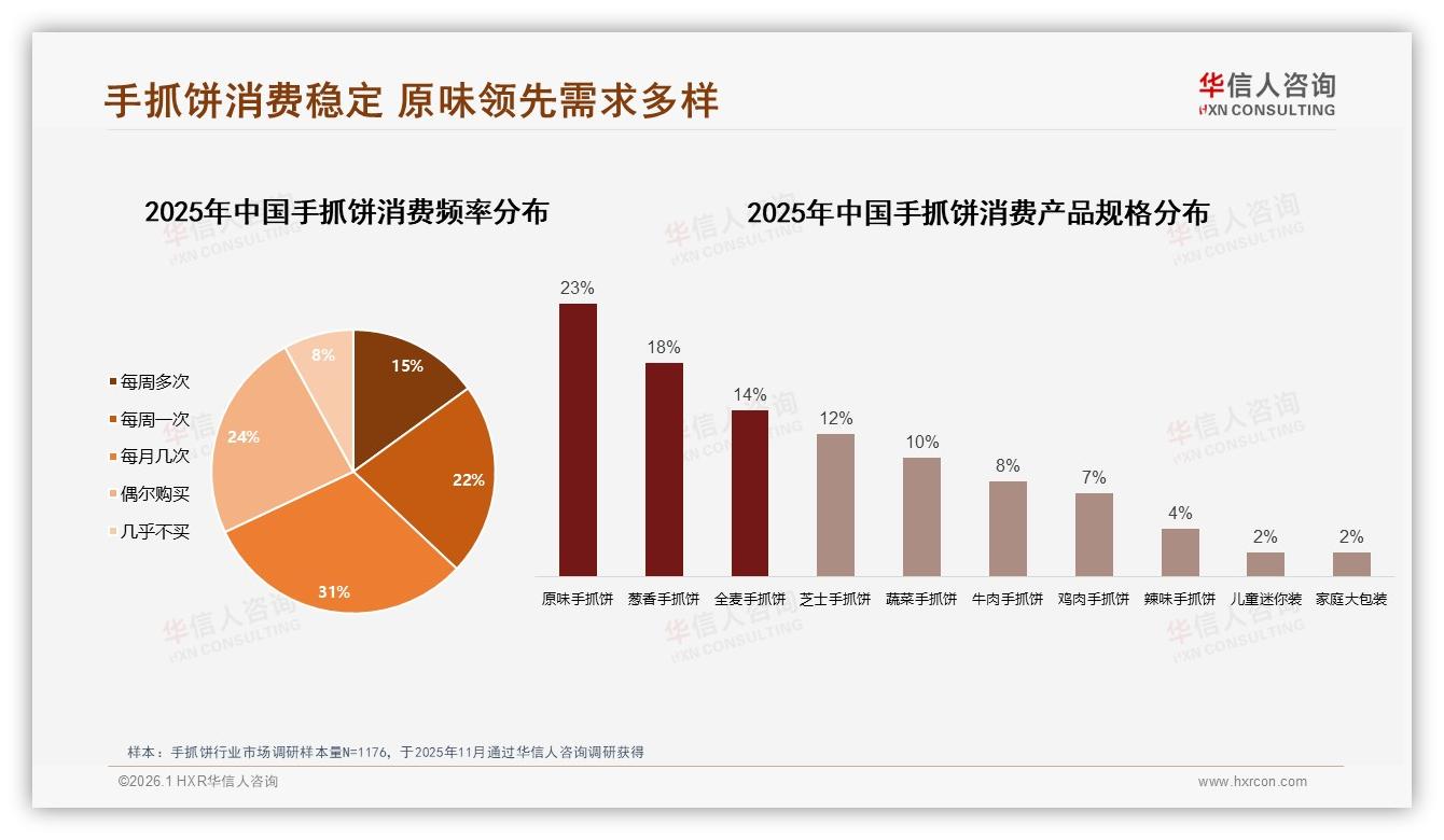 原味23%领先但18%葱香14%全麦紧追，手抓饼口味创新空间在哪——华信人咨询品类趋势发布-2026年1月-手抓饼-38