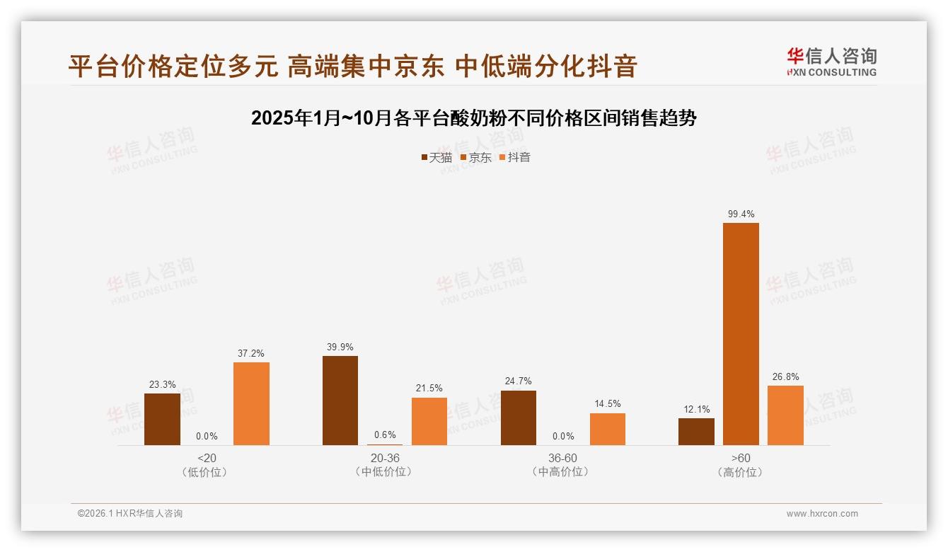 中端酸奶粉20~36元占销量36.6%却贡献39.9%销售额，品牌加码利润黄金带——华信人咨询《中国酸奶粉市场洞察报告》-2026年1月-酸奶粉-38