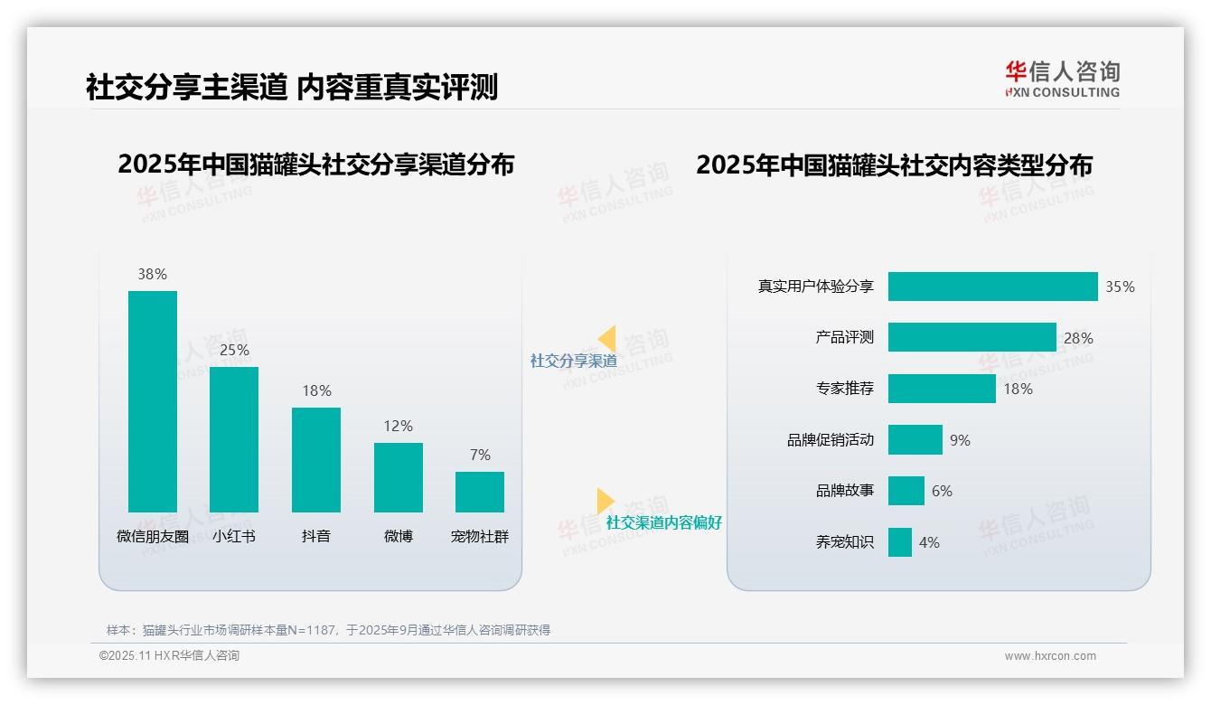 42%猫罐头消费者信任兽医专家——华信人咨询研究报告关键发现-2025年11月-猫罐头-38