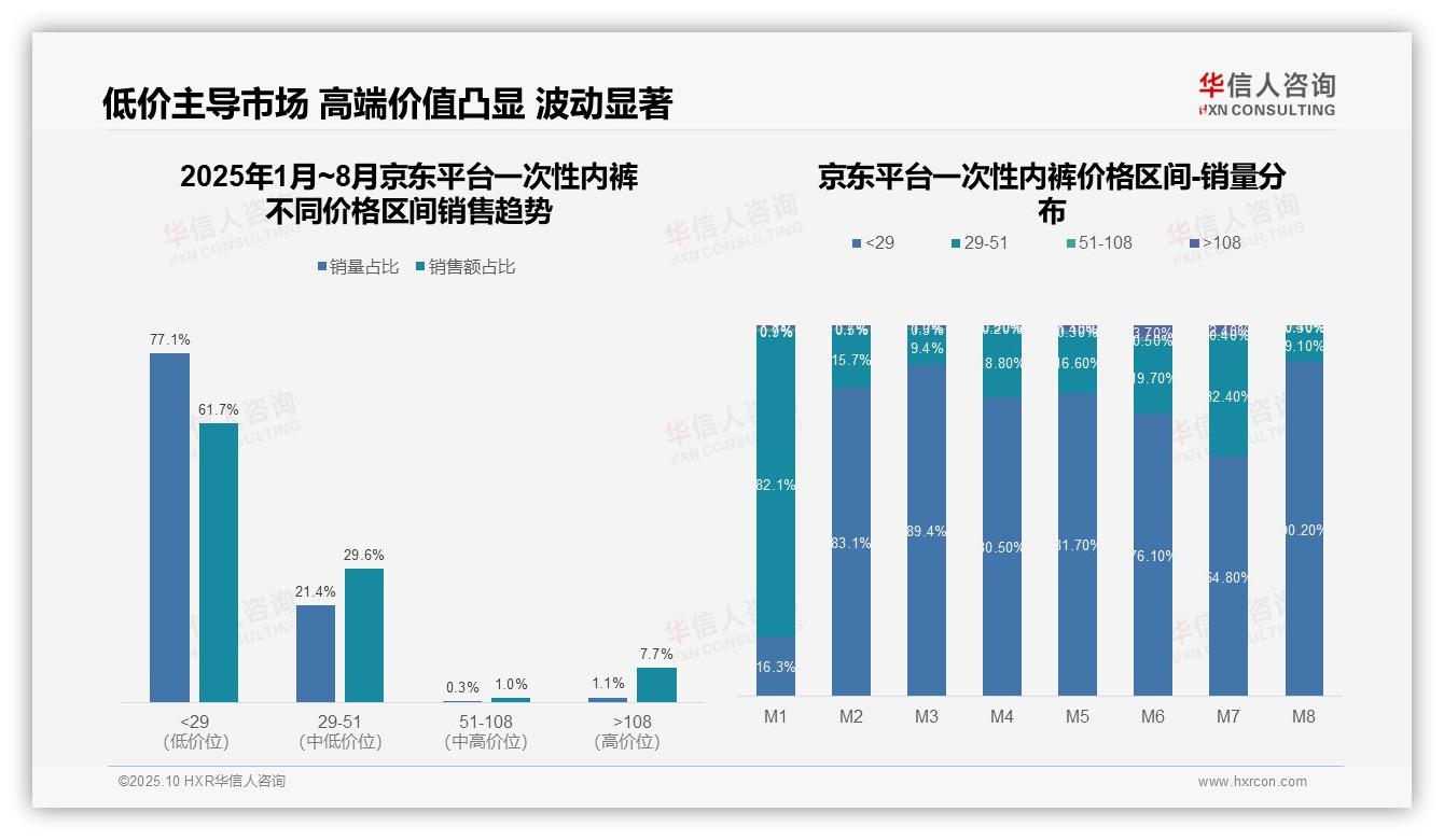 京东61.7%销量为低价一次性内裤，该趋势获华信人咨询报告支持-2025年10月-一次性内裤-38