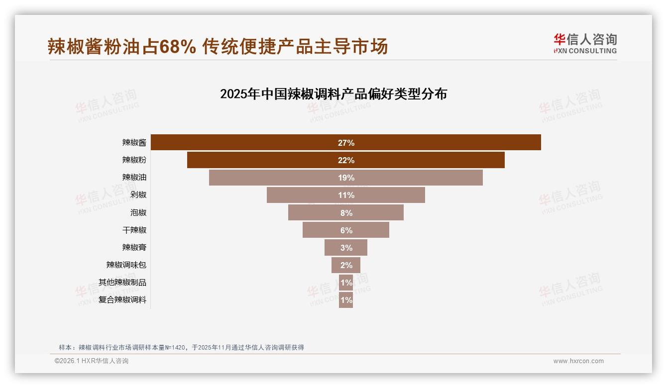 口味口感31%决策权重高于价格，辣椒调料品牌需先锁味再谈价——华信人咨询报告披露-2026年1月-辣椒调料-38