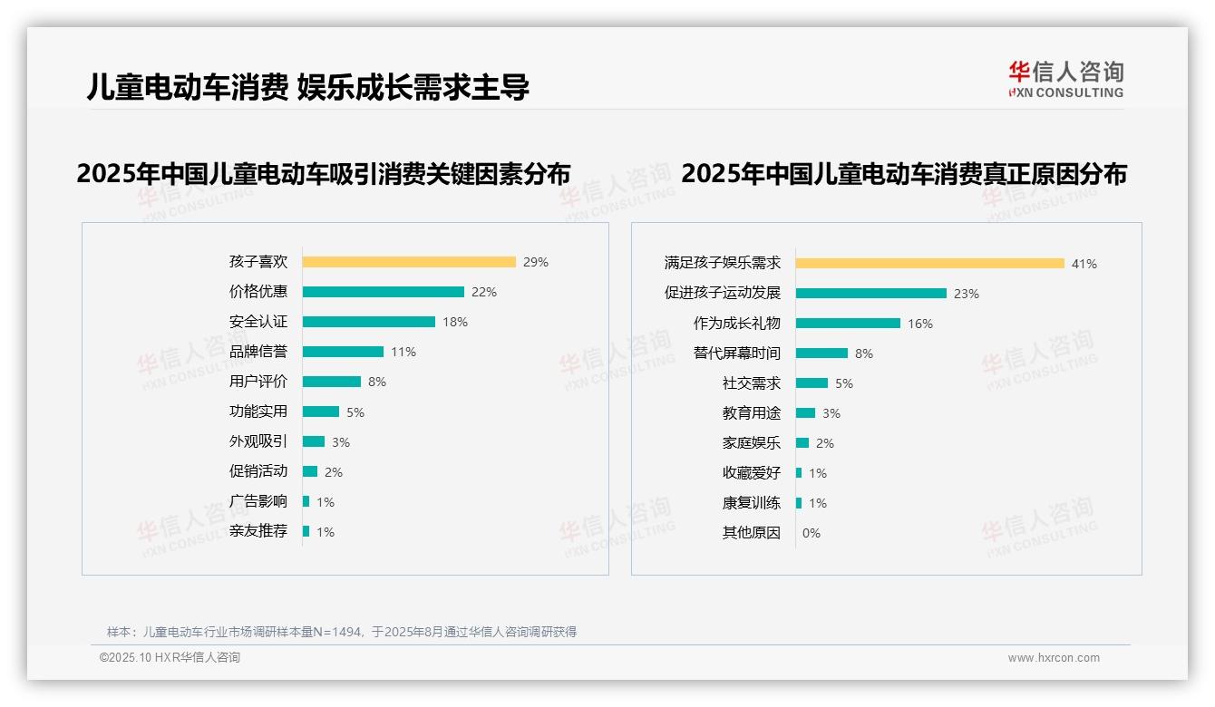 官方数据：华信人咨询报告显示67%消费者积极推荐儿童电动车-2025年10月-儿童电动车-38