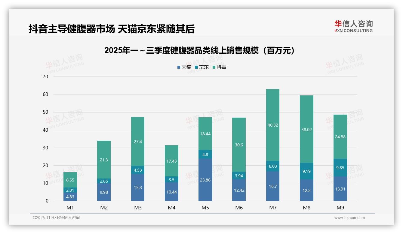 华信人咨询发布专项报告：抖音销售额占比46.7%领跑-2025年11月-健腹器-38