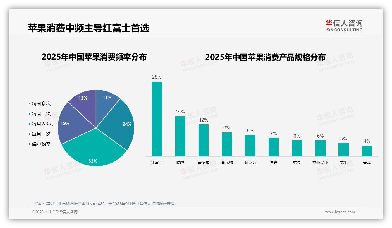 28%消费者首选红富士苹果——华信人咨询最新报告证实-2025年11月-苹果-38