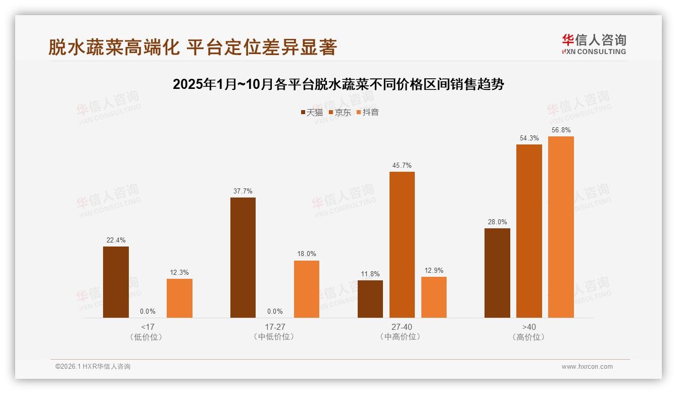 社交分享里微信朋友圈占38%脱水蔬菜口碑裂变黄金渠道——华信人咨询独家披露-2026年1月-脱水蔬菜-38