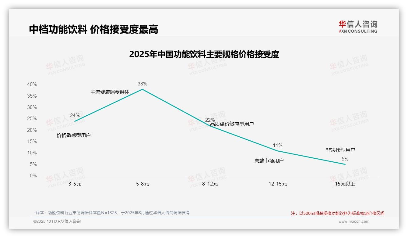 38%消费者偏好中档功能饮料——华信人咨询独家报告-2025年10月-功能饮料-38