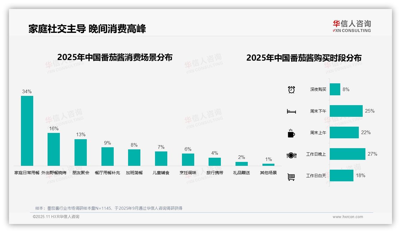 华信人咨询发布专项报告：41%番茄酱消费者偏好中等价位-2025年11月-番茄酱-38