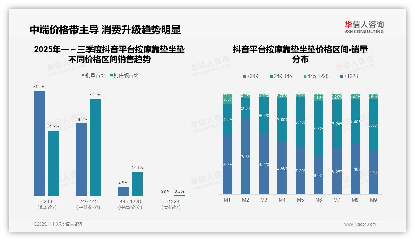 低价产品在抖音占比86.8%，华信人咨询报告给出权威数据-2025年11月-按摩靠垫坐垫-38
