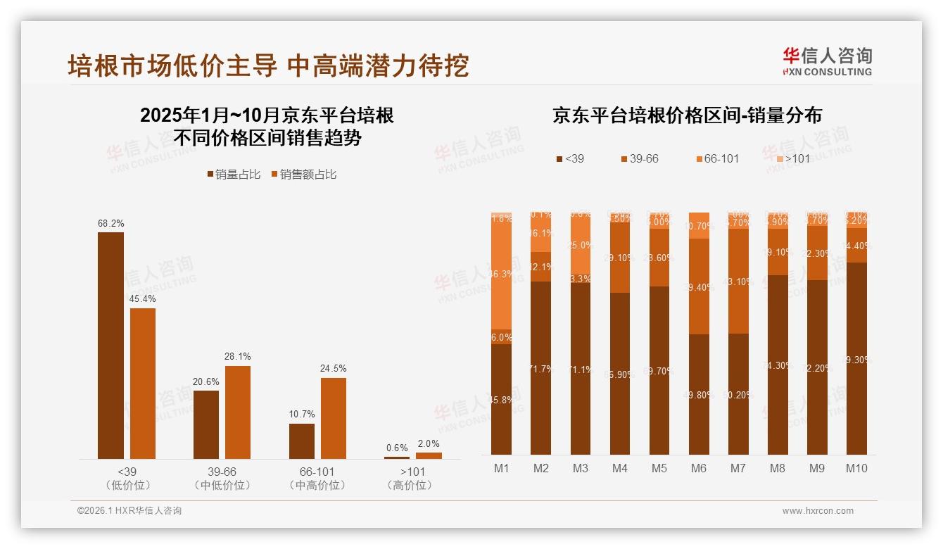 华信人咨询权威发布：价格上涨10%后42%消费者仍继续购买培根品牌忠诚度高-2026年1月-培根-38
