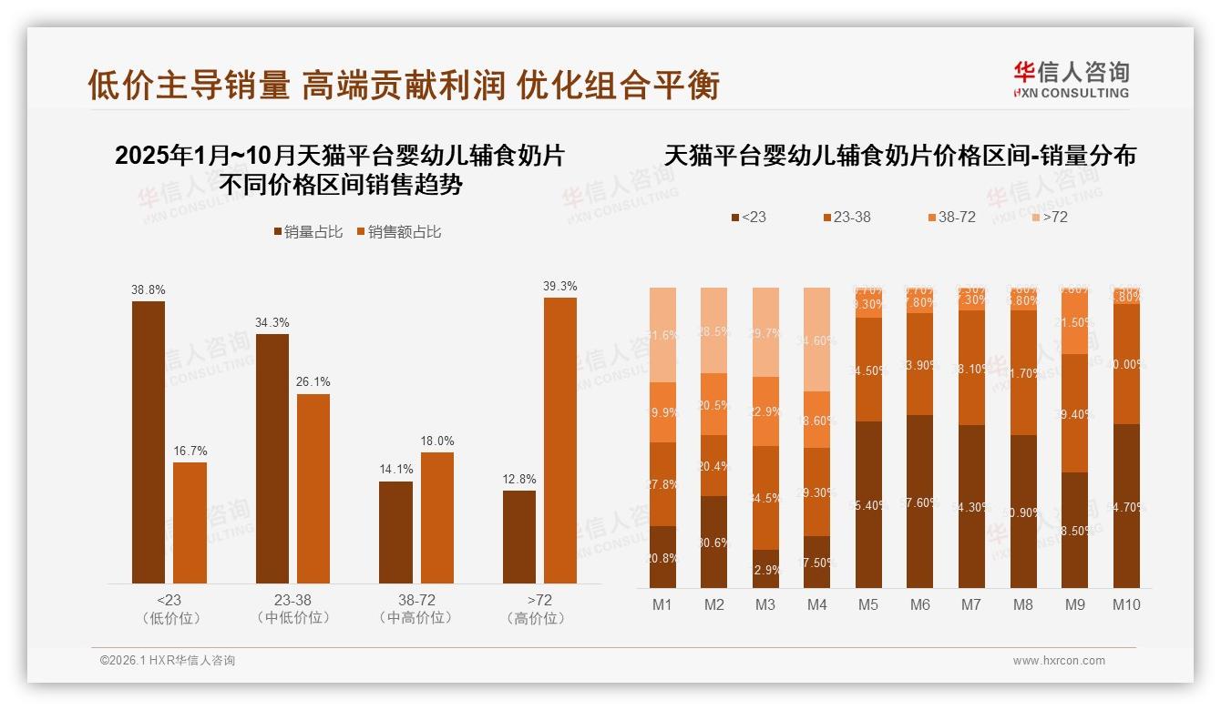 华信人咨询报告解读：26~35岁妈妈占56%，60片装婴幼儿辅食奶片月销32%夺冠-2026年1月-婴幼儿辅食奶片-38