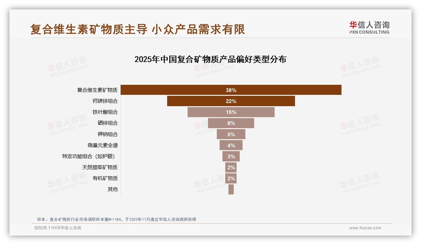 华信人咨询数据洞察：每日服用41%消费者养成习惯，复合矿物质片剂胶囊59%稳占C位-2026年1月-复合矿物质-38
